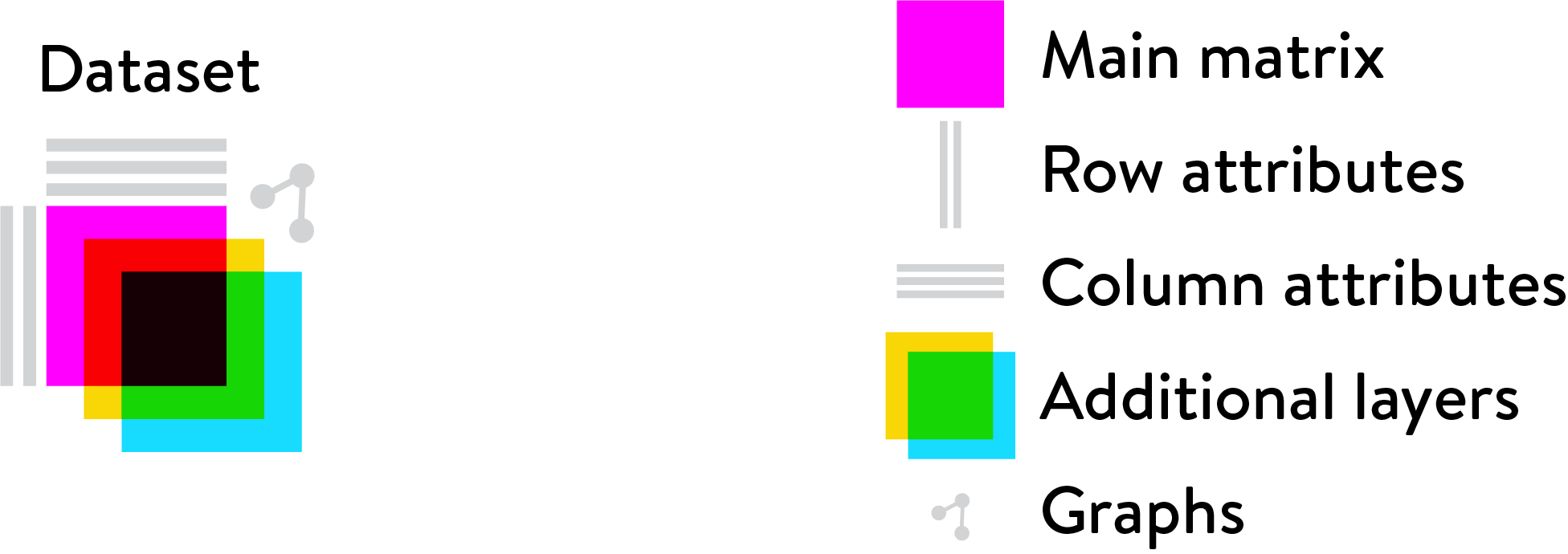 https://linnarssonlab.org/loompy/_images/Loom_components.png